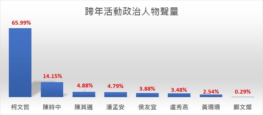 臉書粉專「聲量看政治」今（1日）利用與跨年相關關鍵字，透過新聞聲量系統分析政治人物聲量。 圖：翻攝自臉書粉專「聲量看政治」